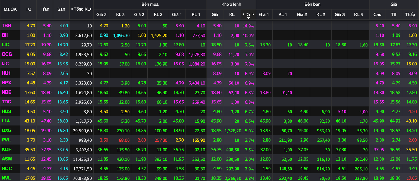 Loạt mã bất động sản tăng trần. Loạt mã bất động sản tăng trần.