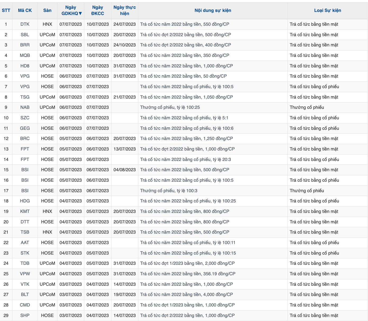 Tuần tới, 27 doanh nghiệp thông báo chốt quyền cổ tức, và 2 doanh nghiệp trả cổ phiếu thưởng (dữ liệu: vietstock) Tuần tới, 27 doanh nghiệp thông báo chốt quyền cổ tức, và 2 doanh nghiệp trả cổ phiếu thưởng (dữ liệu: vietstock)