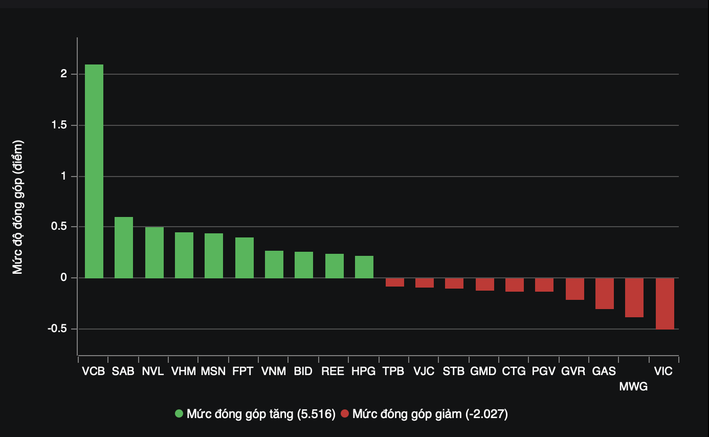 VCB nới rộng đà tăng trong phiên ATC, giúp VN-Index cán mốc 1.200 điểm. VCB nới rộng đà tăng trong phiên ATC, giúp VN-Index cán mốc 1.200 điểm.
