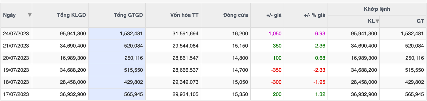 Giao dịch tại NVL tăng đột biến, khối lượng cao gấp 3 lần phiên cuối tuần trước. Giao dịch tại NVL tăng đột biến, khối lượng cao gấp 3 lần phiên cuối tuần trước.