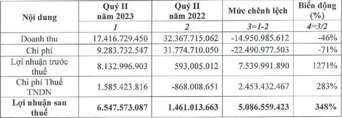 Doanh thu giảm nhưng lợi nhuận TVB tăng mạnh. Doanh thu giảm nhưng lợi nhuận TVB tăng mạnh.