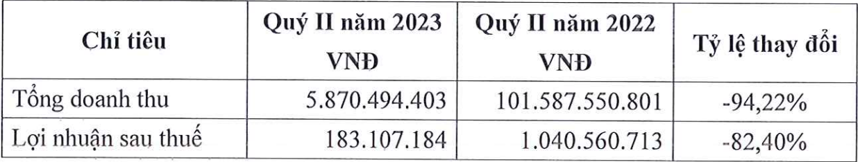 Doanh thu giảm 94%, và lợi nhuận GAB "bốc hơi" tới 82% trong quý 2 Doanh thu giảm 94%, và lợi nhuận GAB "bốc hơi" tới 82% trong quý 2