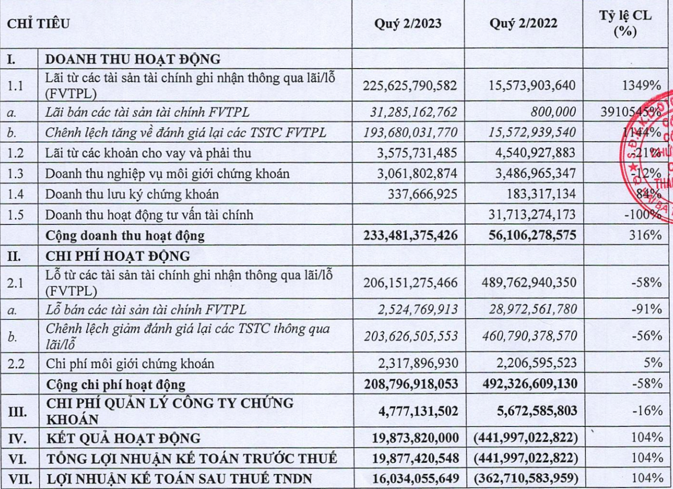 Kết quả kinh doanh quý 2 của Chứng khoán Apec Kết quả kinh doanh quý 2 của Chứng khoán Apec