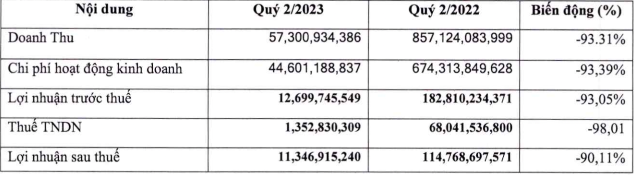 Lợi nhuận sau thuế của TVSI giảm tới 90% so với cùng kỳ 2022 Lợi nhuận sau thuế của TVSI giảm tới 90% so với cùng kỳ 2022