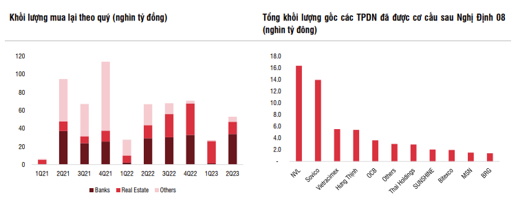 Nhiều doanh nghiệp đã cơ cấu lại hàng chục nghìn tỷ đồng trái phiếu (dữ liệu: SSI)