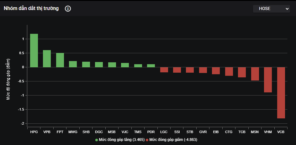 HPG là đầu kéo tích cực nhất, đóng góp hơn 1 điểm cho VN-Index. HPG là đầu kéo tích cực nhất, đóng góp hơn 1 điểm cho VN-Index.
