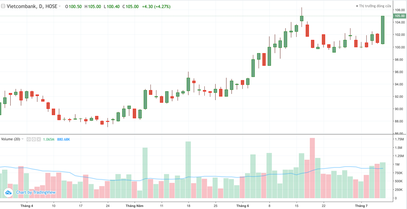 Dẫn dắt đà tăng cho VN-Index tuần qua là VCB. Dẫn dắt đà tăng cho VN-Index tuần qua là VCB.