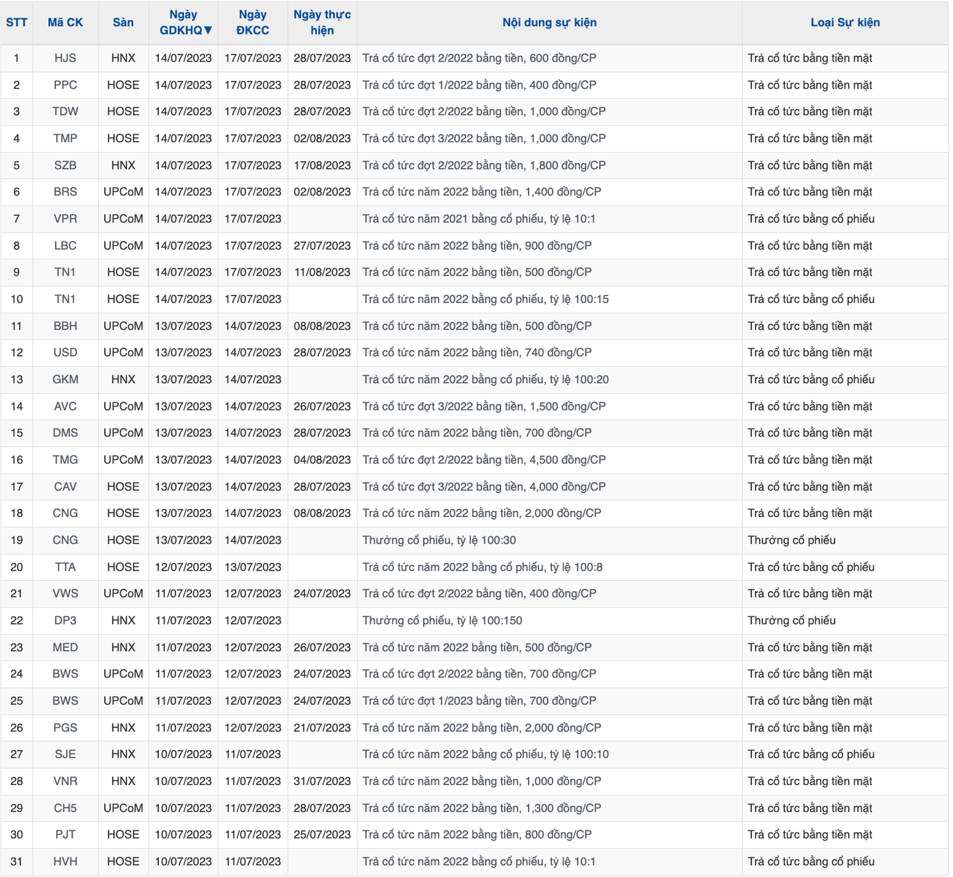 31 doanh nghiệp thông báo chốt quyền cổ tức (dữ liệu: Vietstock) 31 doanh nghiệp thông báo chốt quyền cổ tức (dữ liệu: Vietstock)