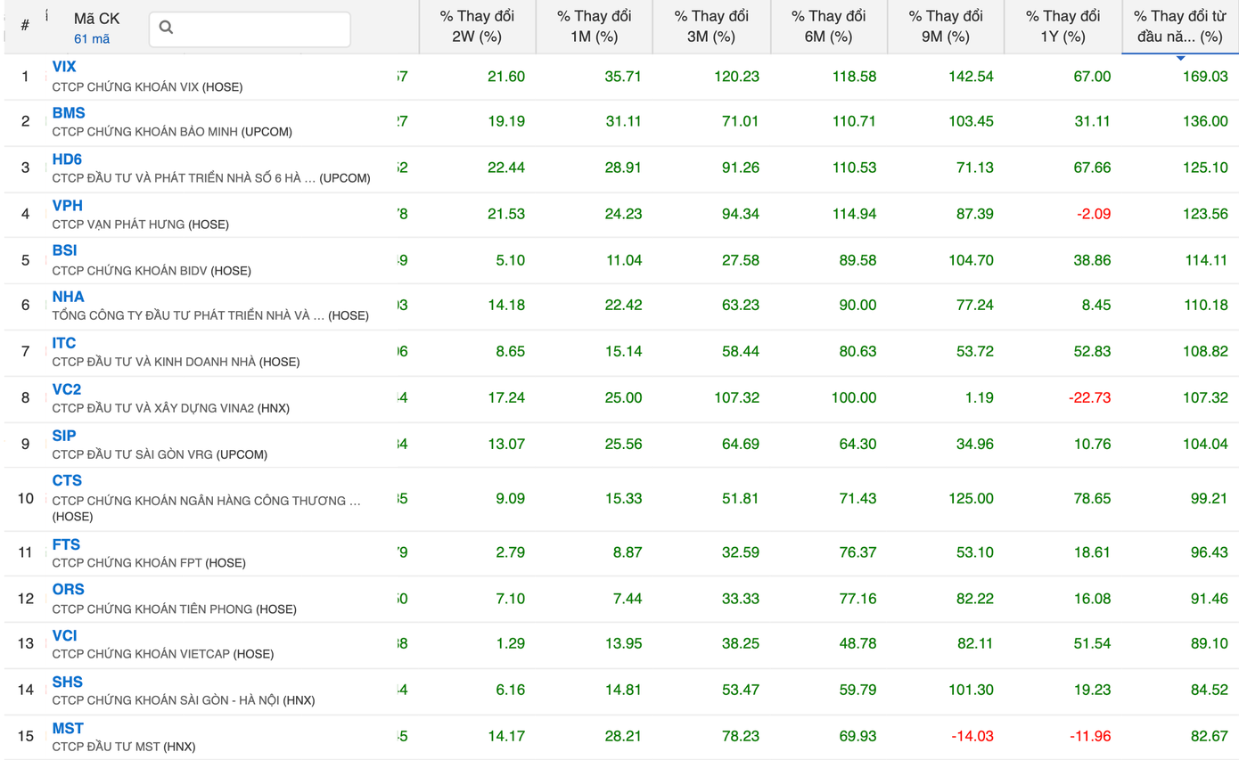 Đến nay, loạt cổ phiếu vượt đỉnh 6 tháng, tăng giá mạnh so với hồi đầu năm Đến nay, loạt cổ phiếu vượt đỉnh 6 tháng, tăng giá mạnh so với hồi đầu năm