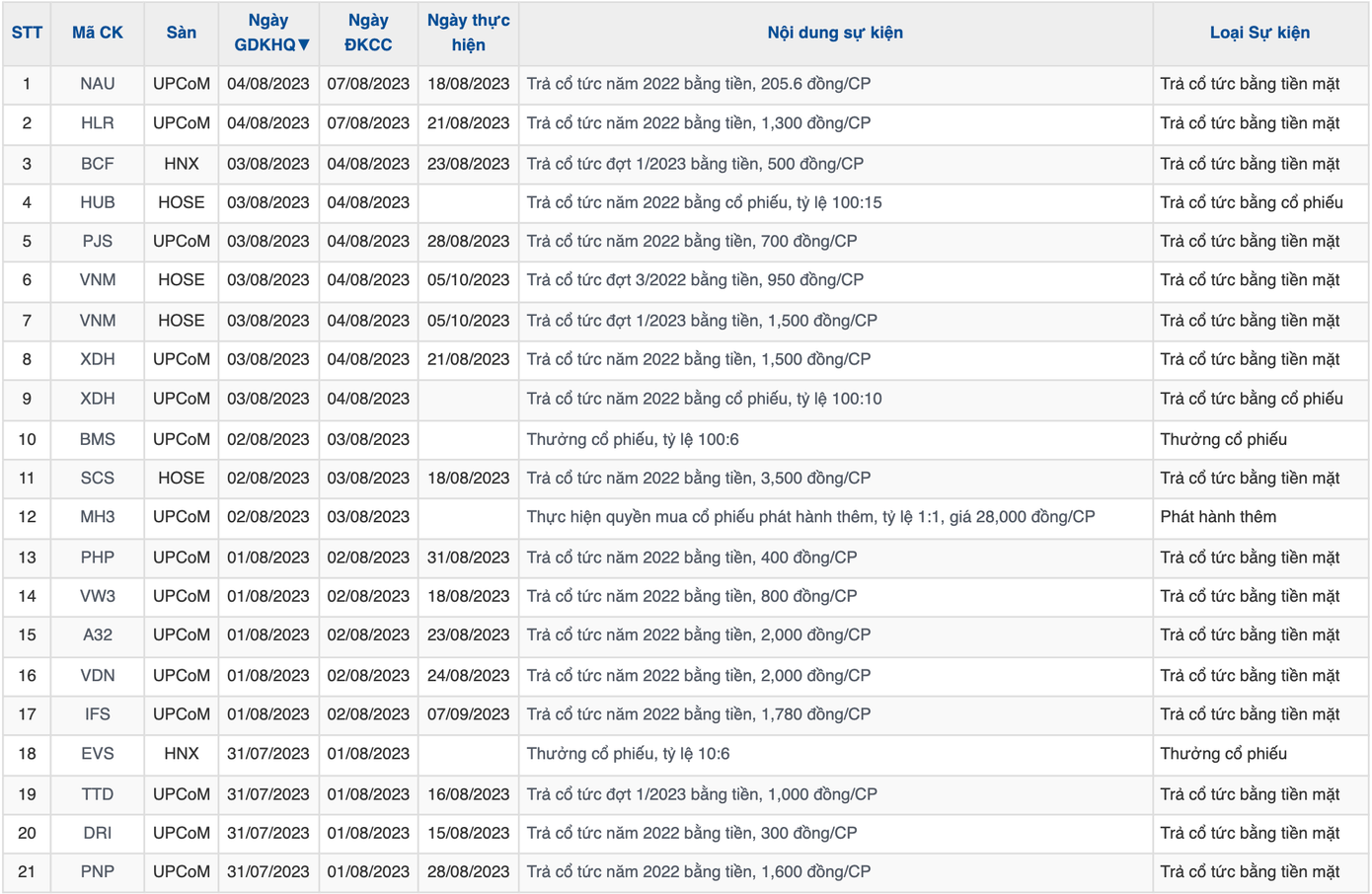 Tuần tới, 21 doanh nghiệp thông báo chốt quyền cổ tức. Tuần tới, 21 doanh nghiệp thông báo chốt quyền cổ tức.