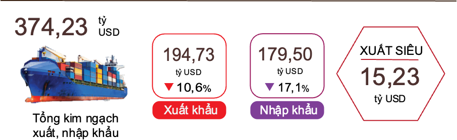 7 tháng năm 2023, cán cân thương mại hàng hóa ước tính xuất siêu 15,23 tỷ USD.