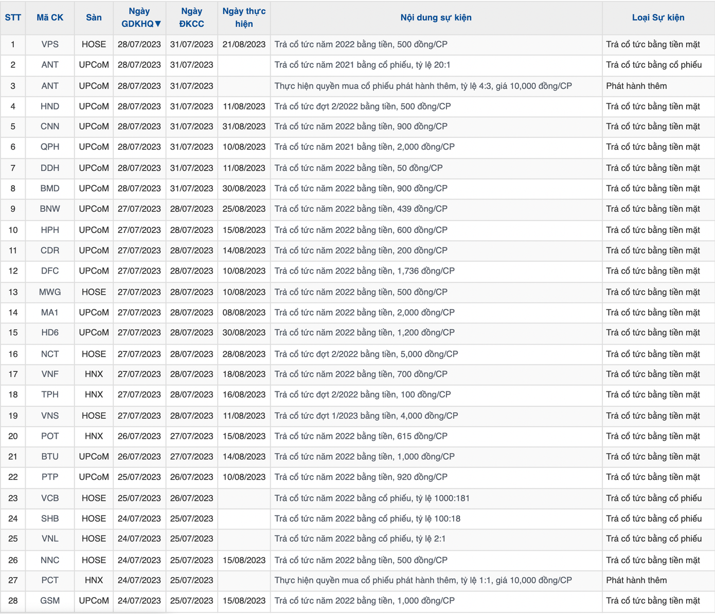 Danh sách doanh nghiệp chốt quyền cổ tức tuần tới (dữ liệu: vietstock)