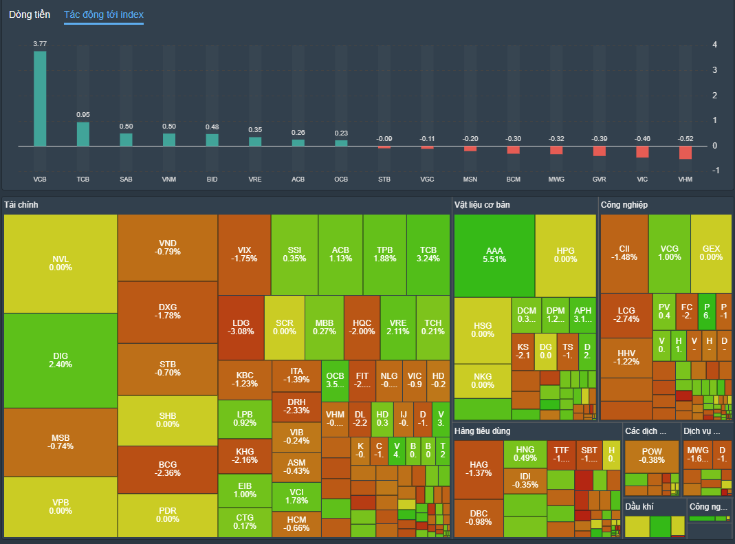 Trụ cột chính dẫn dắt thị trường là VCB, đóng góp gần 4 điểm cho VN-Index.