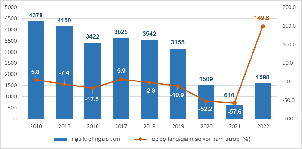 Sản lượng luân chuyển hành khách đường sắt giai đoạn 2010-2022.