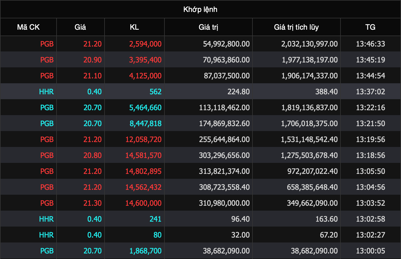 Các giao dịch thoả thuận khủng của PGB trong phiên chiều. Các giao dịch thoả thuận khủng của PGB trong phiên chiều.