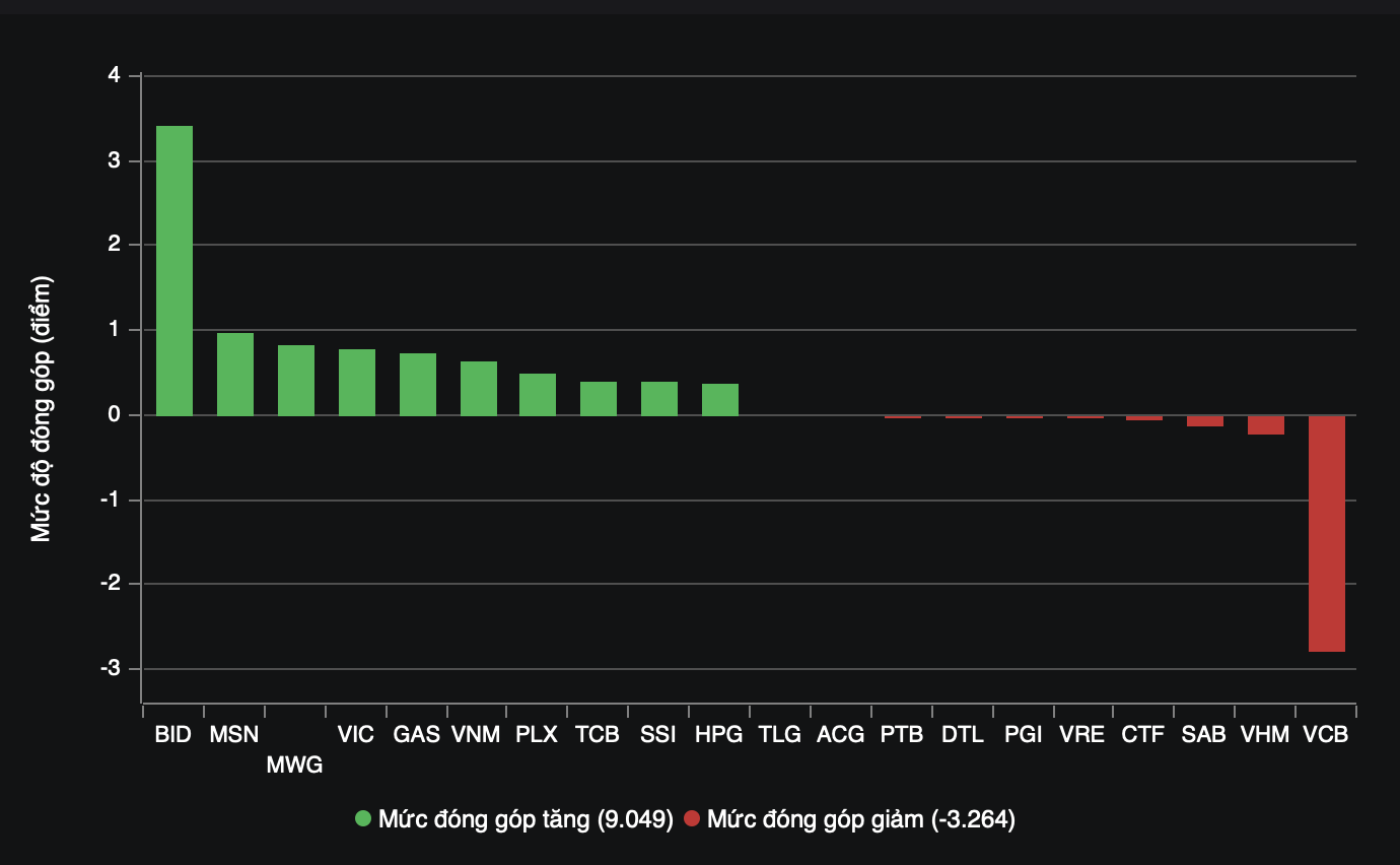 BID là đầu kéo tích cực nhất, đóng góp gần 3,5 điểm vào đà tăng chung.