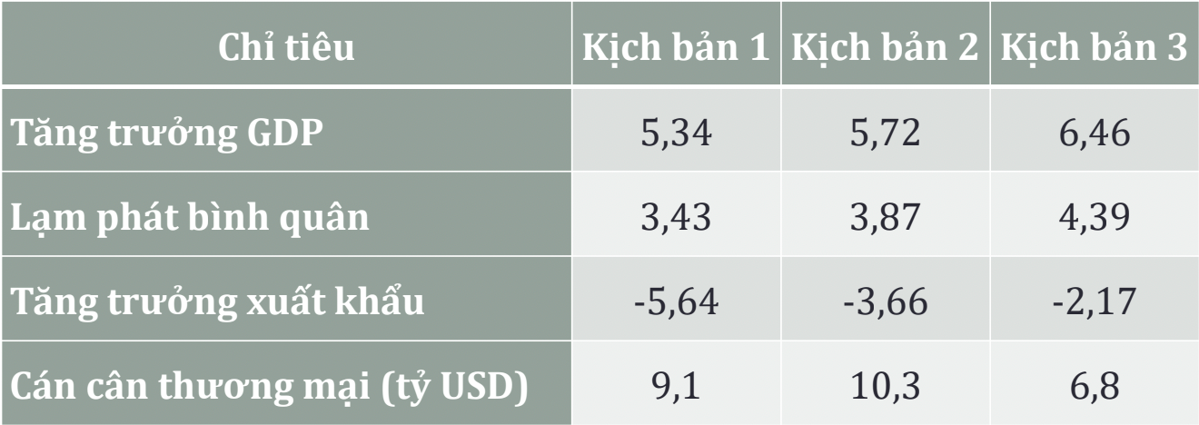 Ba kịch bản tăng trưởng theo dự báo của CIEM. Ba kịch bản tăng trưởng theo dự báo của CIEM.