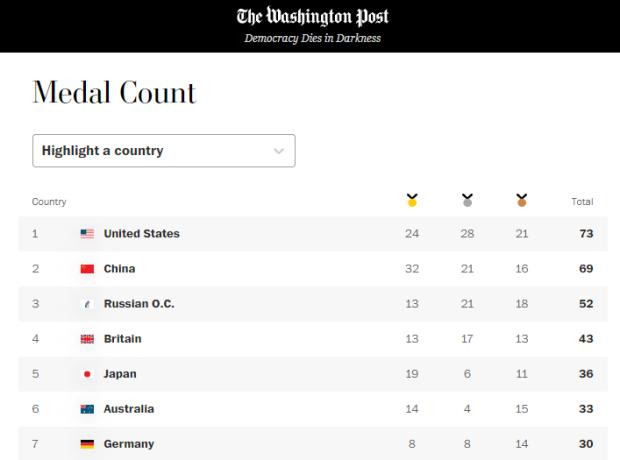 Bảng tổng sắp mà báo chí Mỹ đưa ra