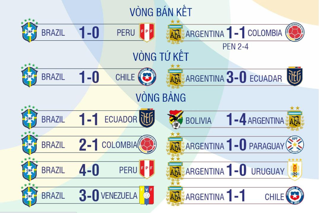 Argentina vs Brazil 1-0: Chúc mừng Messi, anh đã có danh hiệu đầu tiên cùng đội tuyển ảnh 5