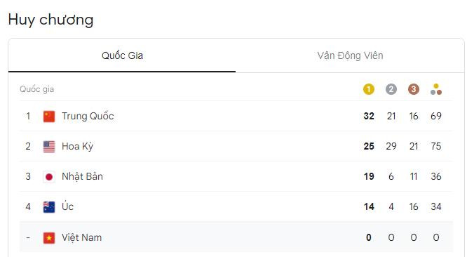 Bảng tổng sắp của ban tổ chức Olympic