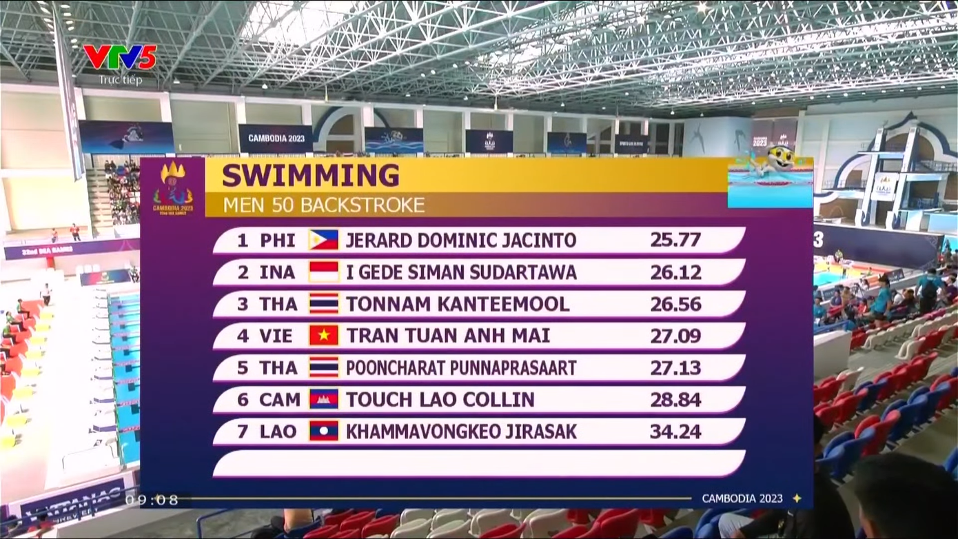 Trực tiếp SEA Games 32, ngày 7/5: Giành 9HCV, Đoàn TTVN kết thúc ngày với vị trí thứ 4 ảnh 3