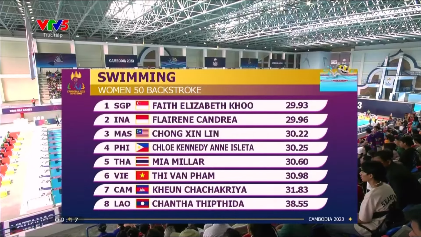 Trực tiếp SEA Games 32, ngày 7/5: Giành 9HCV, Đoàn TTVN kết thúc ngày với vị trí thứ 4 ảnh 5