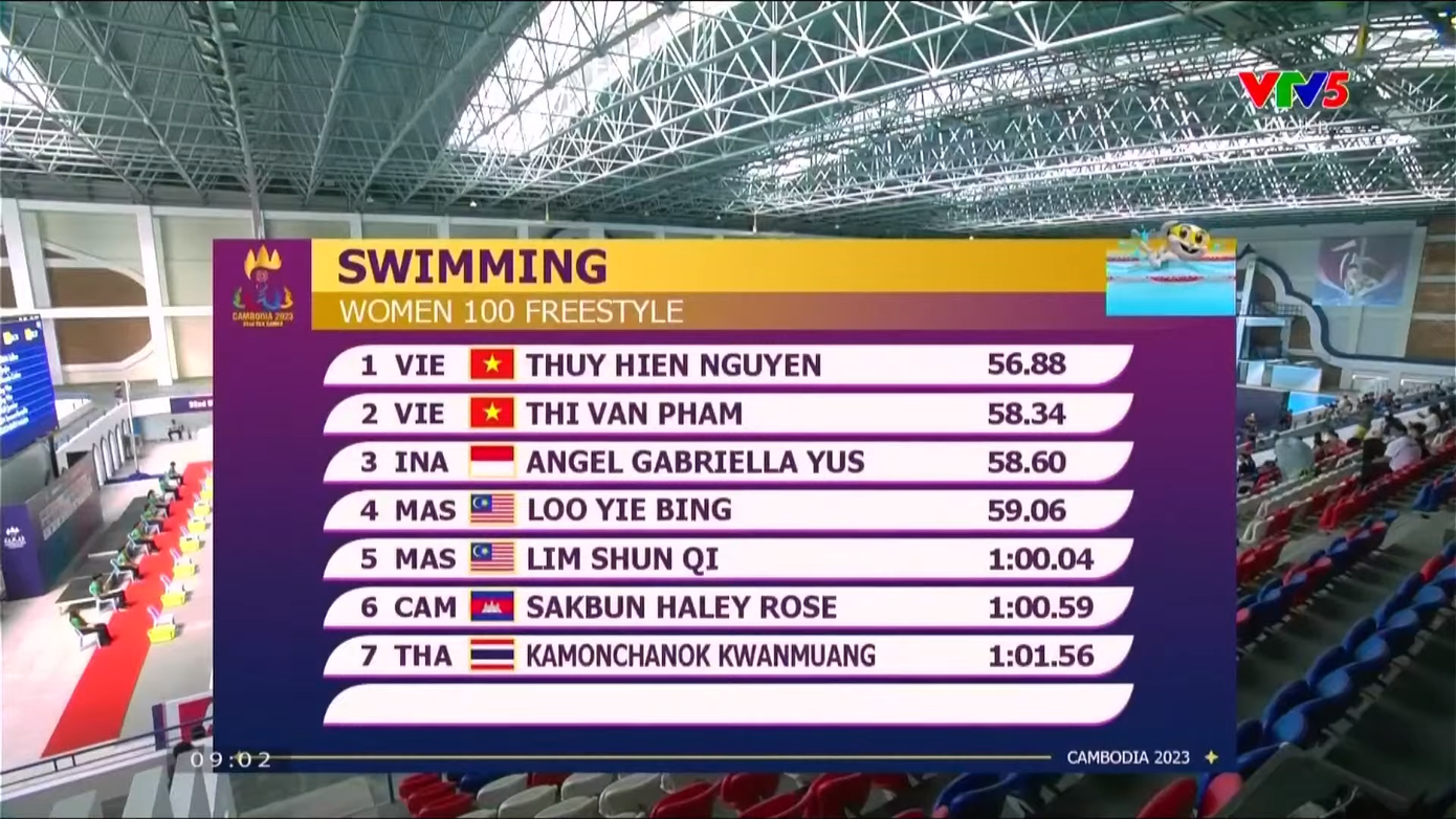 SEA Games 32, ngày 8/5: Giành 15 HCV, Đoàn Việt Nam vươn lên vị trí thứ 3 ảnh 2 SEA Games 32, ngày 8/5: Giành 15 HCV, Đoàn Việt Nam vươn lên vị trí thứ 3 ảnh 2