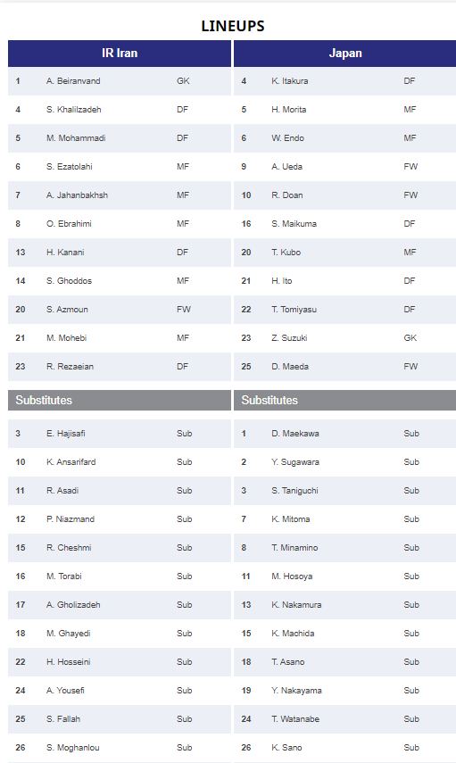 Iran loại Nhật Bản bằng bàn thắng phút bù giờ ảnh 1 Iran loại Nhật Bản bằng bàn thắng phút bù giờ ảnh 1