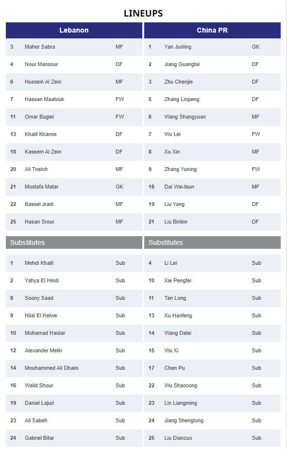 Không thắng Lebanon, Trung Quốc nguy cơ bị loại khỏi Asian Cup 2023 ảnh 1 Không thắng Lebanon, Trung Quốc nguy cơ bị loại khỏi Asian Cup 2023 ảnh 1