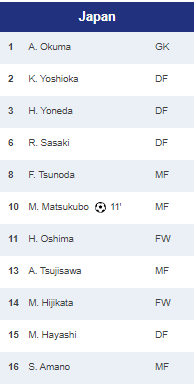 U20 nữ Nhật Bản quá mạnh, U20 nữ Việt Nam chấp nhận thủng lưới 10 lần ảnh 5