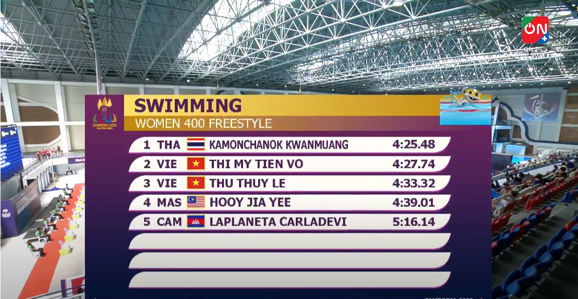 SEA Games 32, ngày 8/5: Giành 15 HCV, Đoàn Việt Nam vươn lên vị trí thứ 3 ảnh 3 SEA Games 32, ngày 8/5: Giành 15 HCV, Đoàn Việt Nam vươn lên vị trí thứ 3 ảnh 3