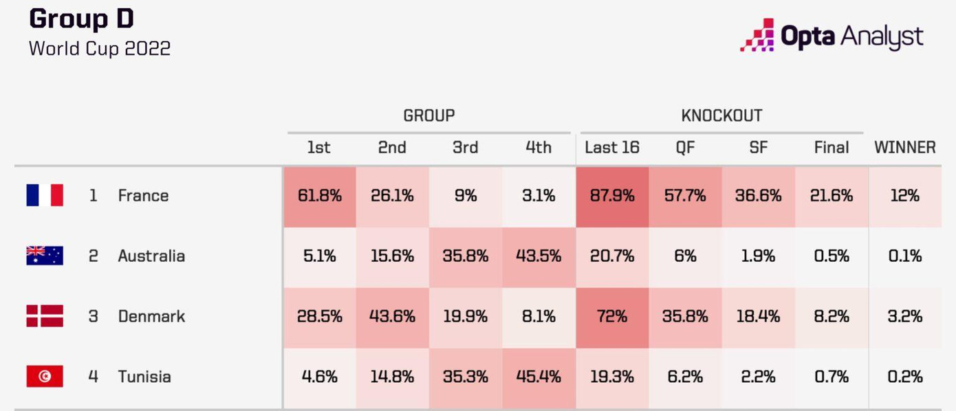 Dự đoán của Opta.