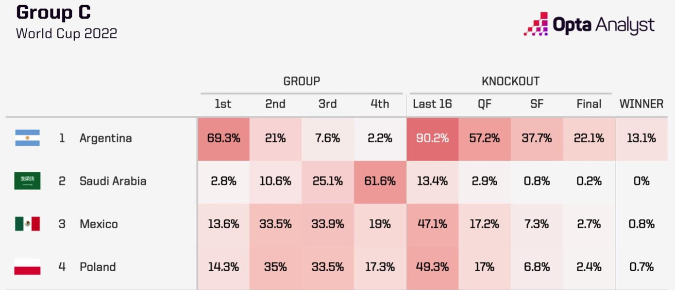 Dự đoán của Opta. Dự đoán của Opta.
