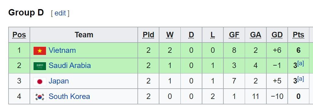 Bảng xếp hạng bảng D sau 2 lượt trận đầu tiên. Bảng xếp hạng bảng D sau 2 lượt trận đầu tiên.