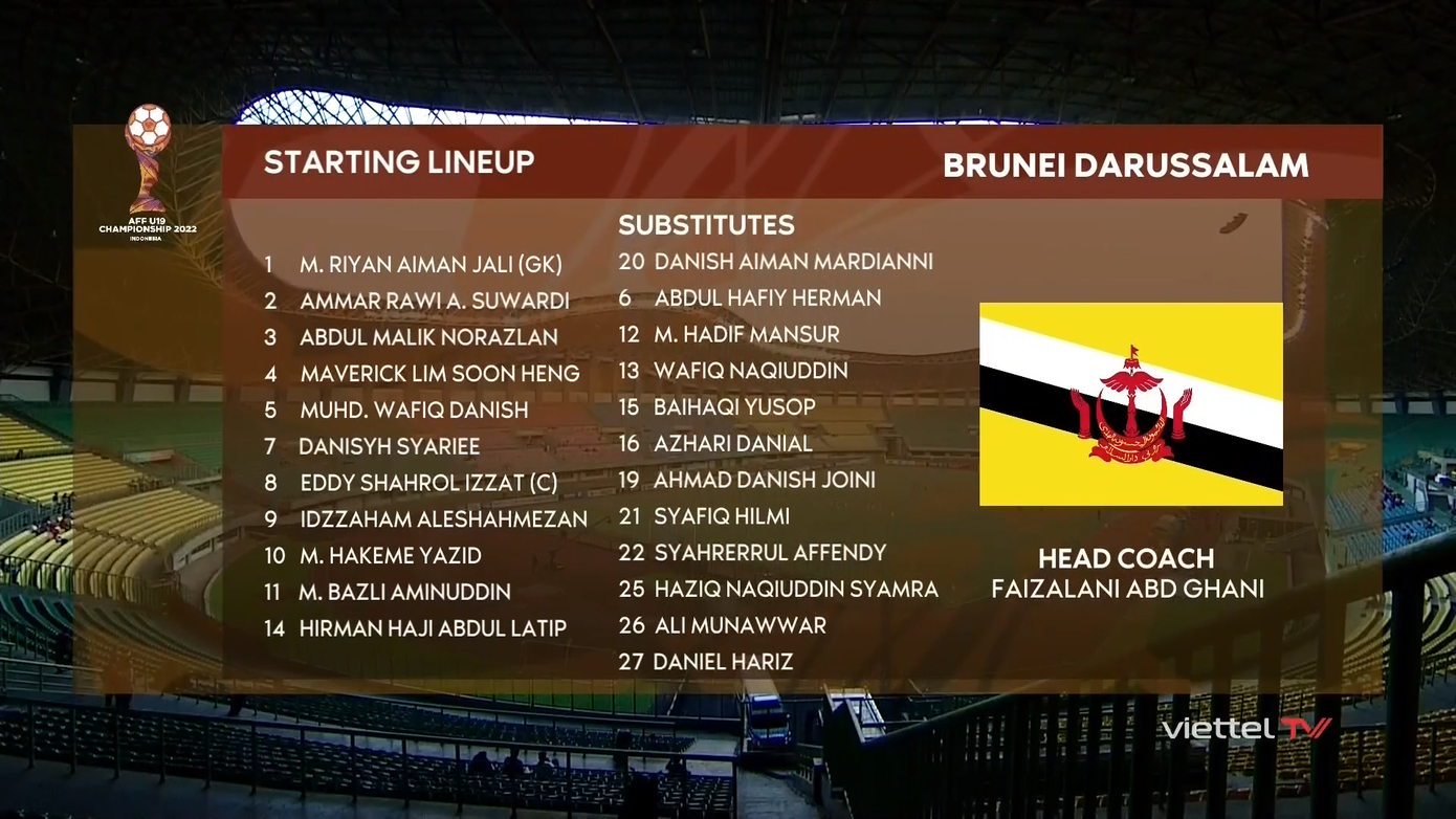 Đè bẹp U19 Brunei 4-0, U19 Việt Nam vẫn để lộ nhiều sơ hở ảnh 2 Đè bẹp U19 Brunei 4-0, U19 Việt Nam vẫn để lộ nhiều sơ hở ảnh 2