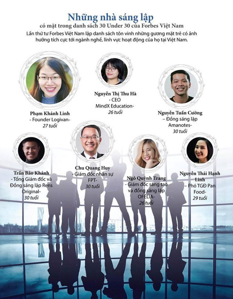 Changmakeup từng lọt vào Top 30 người trẻ dưới 30 tuổi tài năng của tạp chí Forbes. - Ảnh: Forbes Changmakeup từng lọt vào Top 30 người trẻ dưới 30 tuổi tài năng của tạp chí Forbes. - Ảnh: Forbes