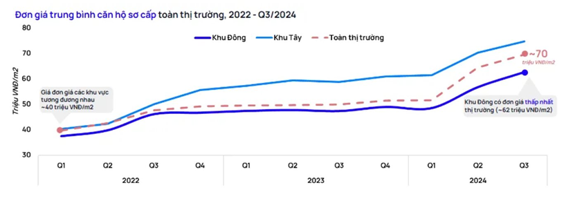 Giá trung bình căn hộ sơ cấp toàn thị trường từ năm 2022 - quý 3/2024.