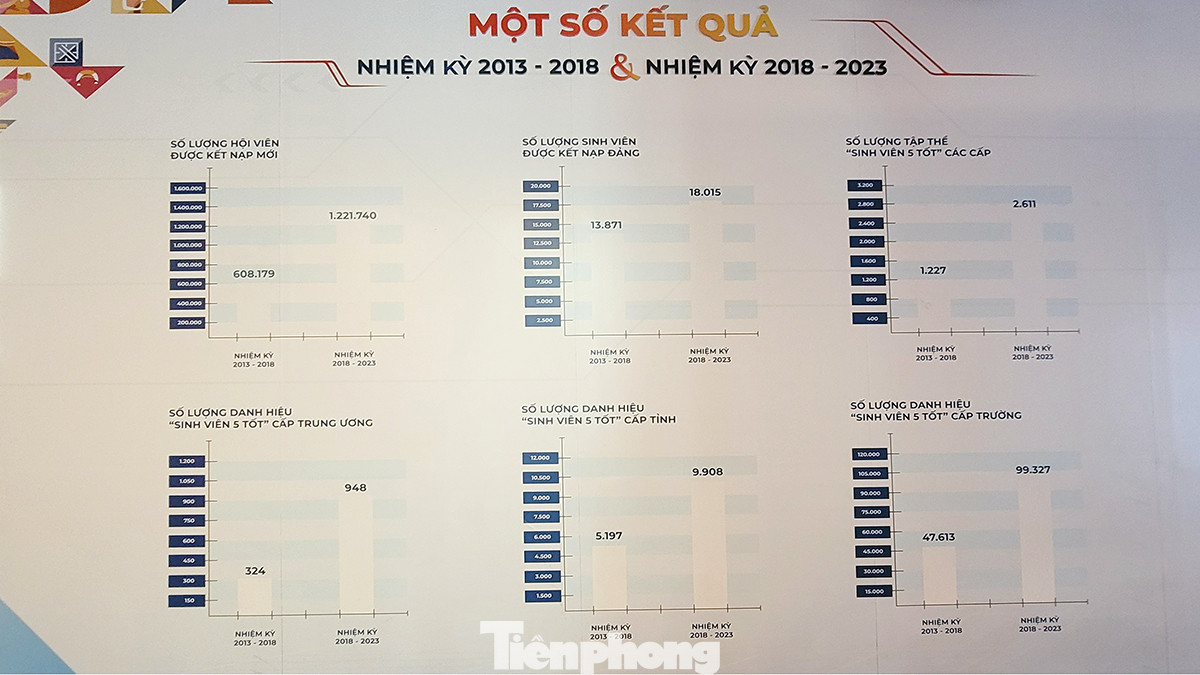Chiều nay (18/12), Đại hội đại biểu toàn quốc Hội Sinh viên Việt Nam lần thứ XI, nhiệm kỳ 2023 - 2028 sẽ chính thức khai mạc tại Thủ đô Hà Nội. 696 đại biểu đến từ 30 Hội Sinh viên Việt Nam các tỉnh, thành phố, 39 Hội Sinh viên Việt Nam các trường trực thuộc Trung ương và 13 Hội Sinh viên Việt Nam tại nước ngoài sẽ tham dự Đại hội. Chiều nay (18/12), Đại hội đại biểu toàn quốc Hội Sinh viên Việt Nam lần thứ XI, nhiệm kỳ 2023 - 2028 sẽ chính thức khai mạc tại Thủ đô Hà Nội. 696 đại biểu đến từ 30 Hội Sinh viên Việt Nam các tỉnh, thành phố, 39 Hội Sinh viên Việt Nam các trường trực thuộc Trung ương và 13 Hội Sinh viên Việt Nam tại nước ngoài sẽ tham dự Đại hội.