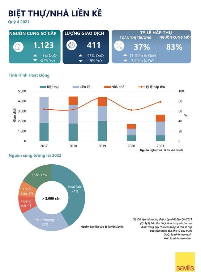 Giá sơ cấp trung bình của biệt thự đạt 180 triệu đồng/m2 đất, tăng 60% theo quý và 82% theo năm; giá trung bình của nhà liền kề là 171 triệu đồng/m2 đất, tăng 33% theo quý và 54% theo năm.