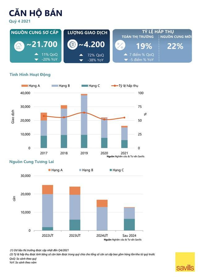 Trong quý 4/2021, số lượng căn bán được đạt 4.200, tăng 72% theo quý. Tỷ lệ hấp thụ đạt 19%, tăng 7 điểm % theo quý và giá tiếp tục tăng quý thứ 12 liên tiếp.