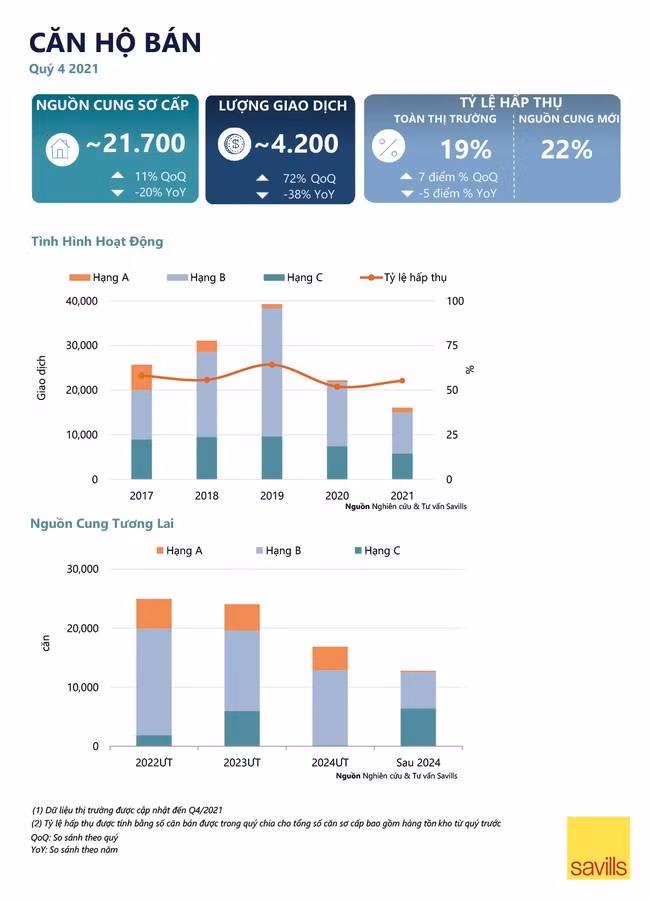 Trong quý 4/2021, số lượng căn bán được đạt 4.200, tăng 72% theo quý. Tỷ lệ hấp thụ đạt 19%, tăng 7 điểm % theo quý và giá tiếp tục tăng quý thứ 12 liên tiếp. Trong quý 4/2021, số lượng căn bán được đạt 4.200, tăng 72% theo quý. Tỷ lệ hấp thụ đạt 19%, tăng 7 điểm % theo quý và giá tiếp tục tăng quý thứ 12 liên tiếp.