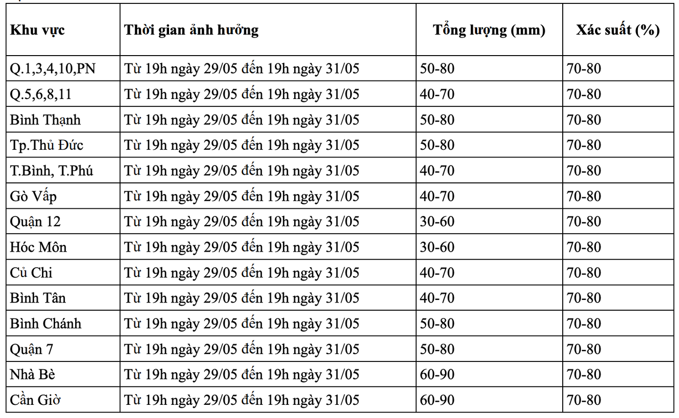 Dự báo lượng mưa, xác suất mưa cho từng khu vực ở TPHCM từ 19h ngày 29/5 đến 19h ngày 31/5. Dự báo lượng mưa, xác suất mưa cho từng khu vực ở TPHCM từ 19h ngày 29/5 đến 19h ngày 31/5.