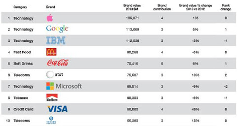 Danh sách 10 thương hiệu đáng giá nhất trên thế giới năm 2013. Nguồn: Millward Brown Optimor