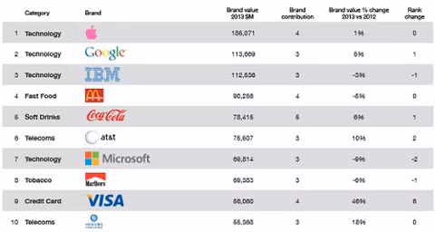 Danh sách 10 thương hiệu đáng giá nhất trên thế giới năm 2013. Nguồn: Millward Brown Optimor