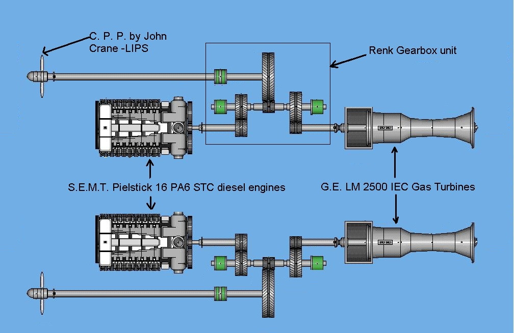 Sơ đồ kết hợp động cơ Diezen và động cơ turbingas DODOG cho các tầu có khả năng tăng tốc đột ngột. Có khả năng chống ngư lôi tầu ngầm và tên lửa chống tầu
