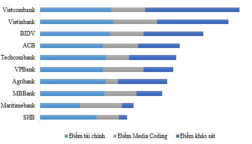 Sẽ xếp hạng ngân hàng nhưng không công khai kết quả ảnh 1