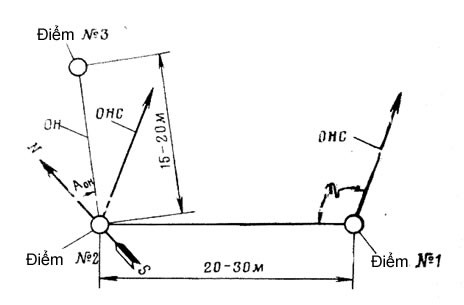 Sơ đồ xác định điểm ngắm phóng. Sơ đồ xác định điểm ngắm phóng
