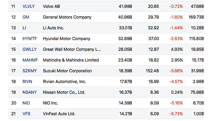 Vốn hoá VinFast ở vị trí thứ 21 trong danh sách các hãng xe ô tô trên thế giới.
