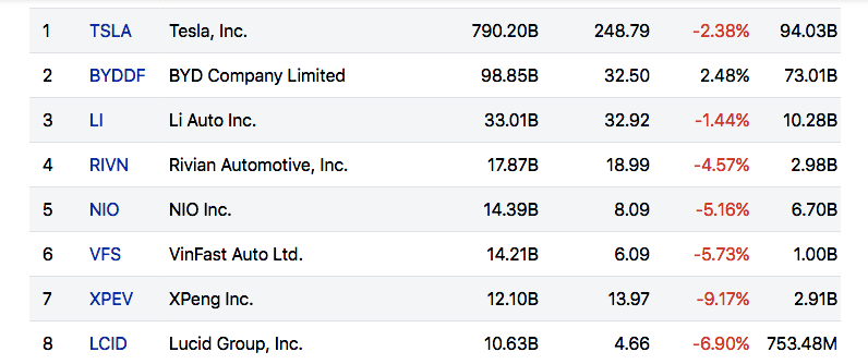 VinFast đứng thứ 6 trong danh sách các hãng xe điện.