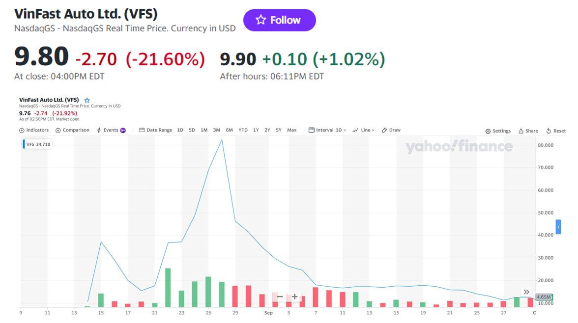 Chốt phiên giao dịch 2/10, thị giá VinFast Auto xuống dưới 10 USD/cổ phiếu.